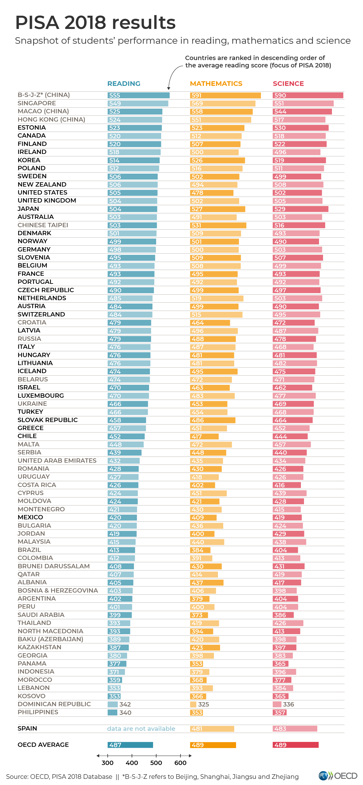 中国四省PISA 2018成绩问鼎全球.png