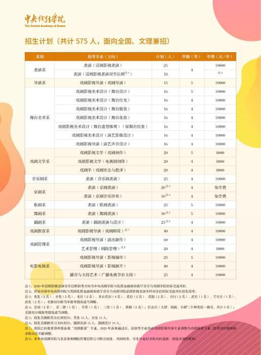 中央戏剧学院2020年本科招生简章截图。