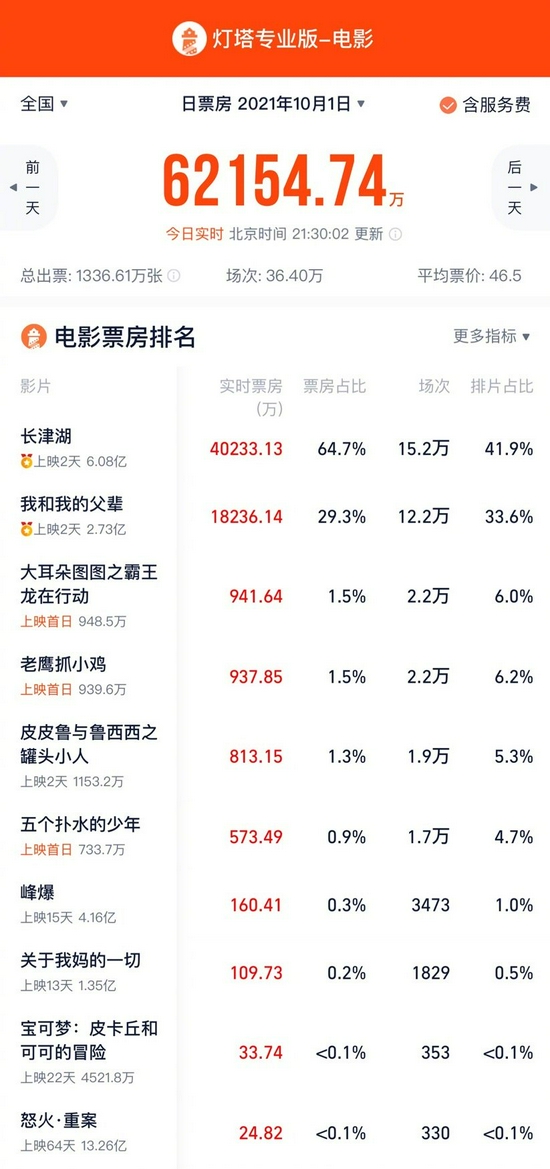 国庆档首日票房6.22亿