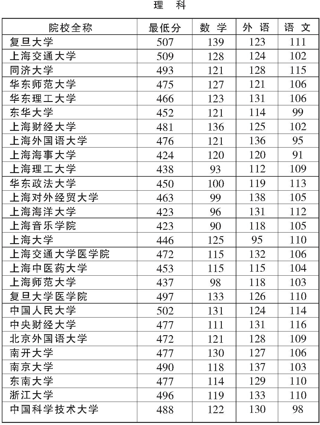 上海高考一本投檔分數線公佈