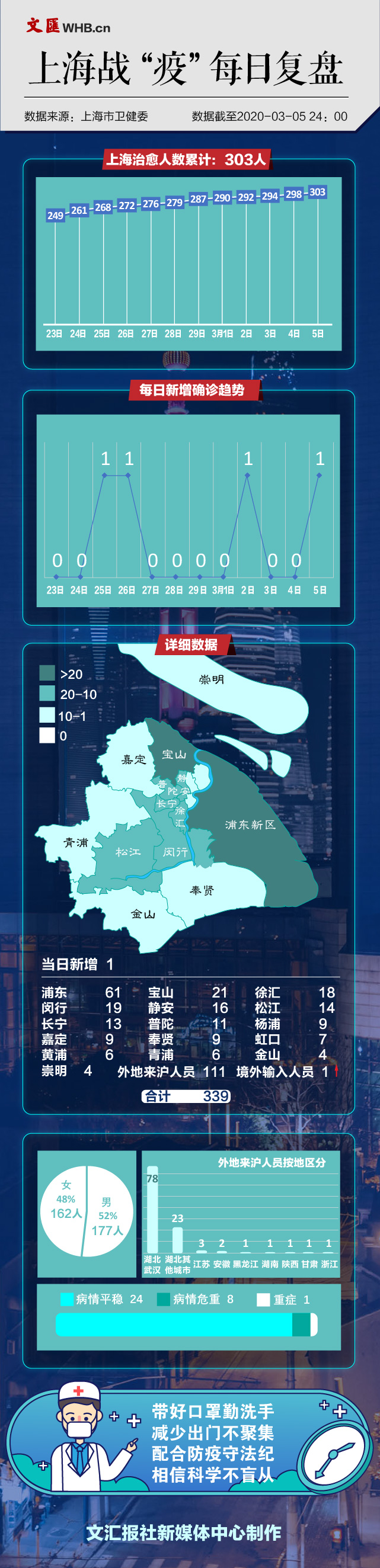 新冠数据每日3月5日-02.jpg