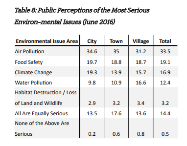 2020-08-17哈佛调查公众对最严重环境问题的看法（2016年6月）.png