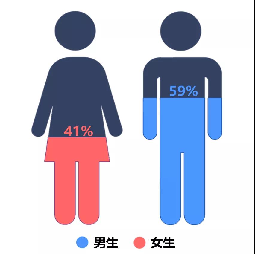 01 1 45 1 的男女比 是让