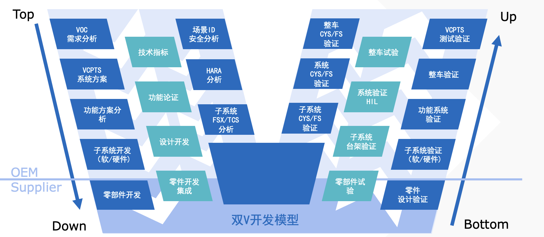 友道智途“双V”开发模型.png