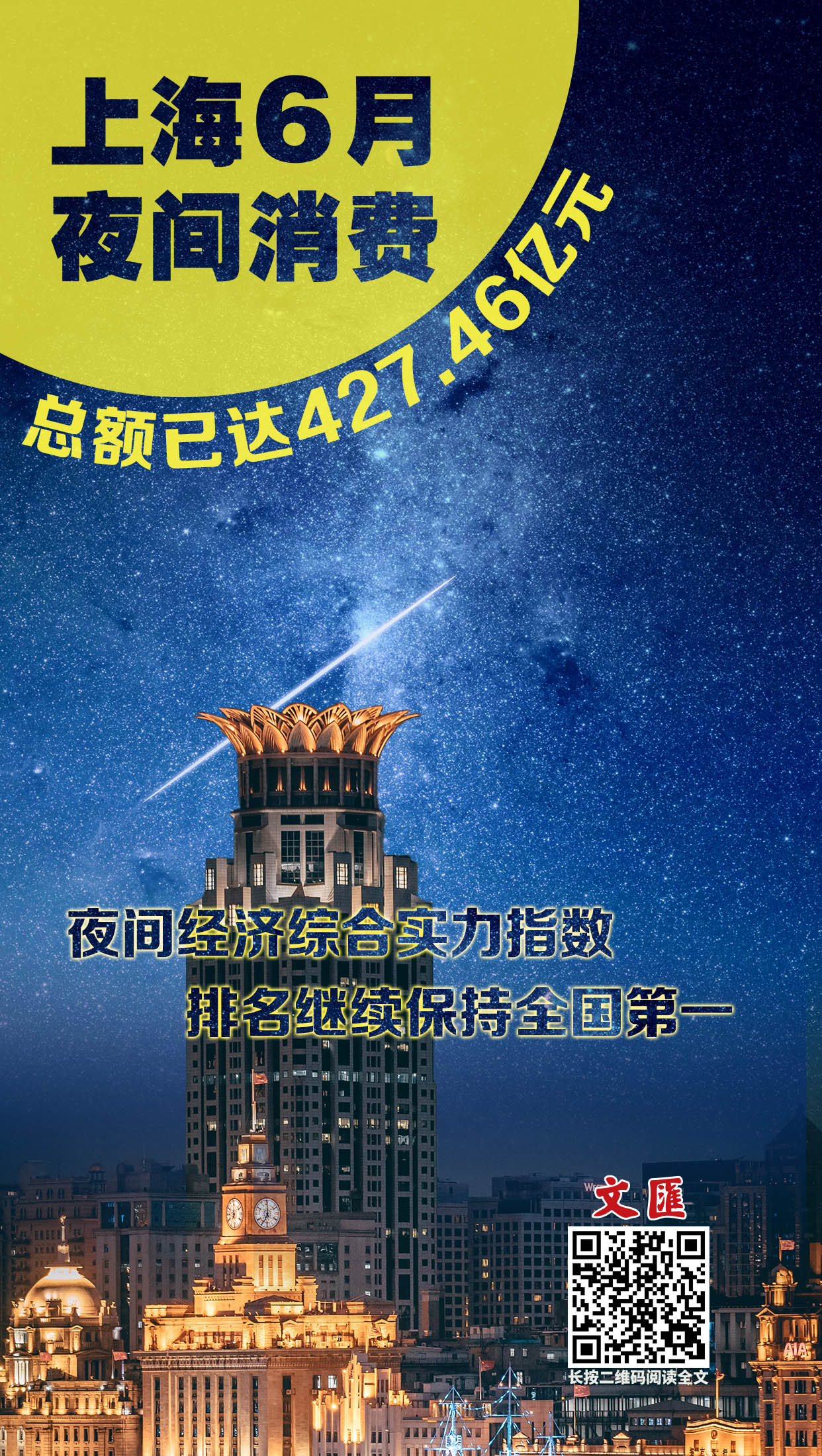 上海6月夜间消费总额已达427.46亿元，夜间经济综合实力指数排名继续保持全国第一.jpg