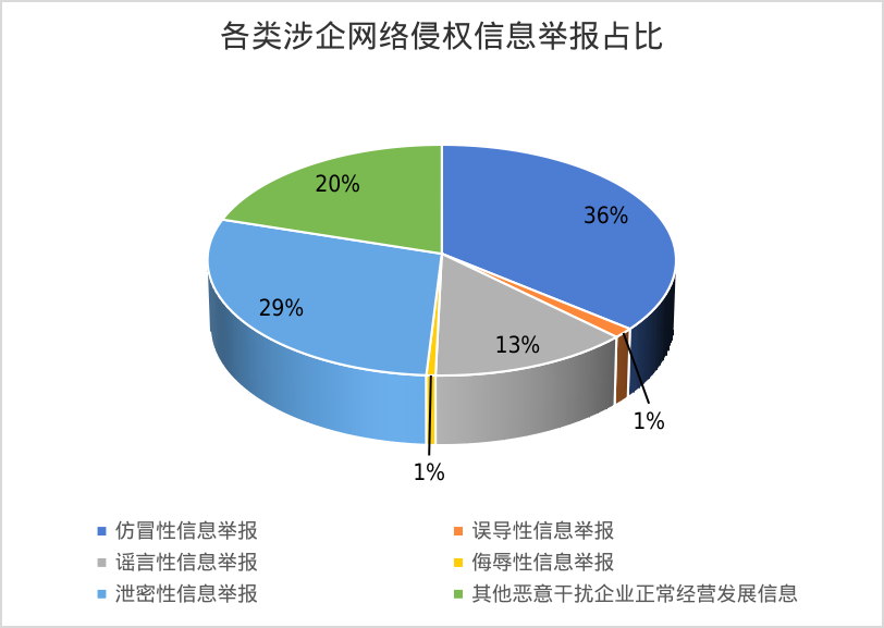 各类涉企网络侵权信息举报占比.png